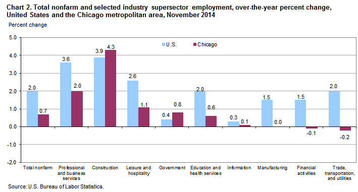 Chart 2. Total nonfarm and selected industry supersector employment, over-the-year percent change, United States and the Chicago metropolitan area, November 2014
