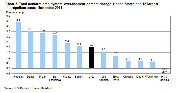 Chart 3. Total nonfarm employment, over-the-year percent change, United States and 12 largest metropolitan areas, November 2014