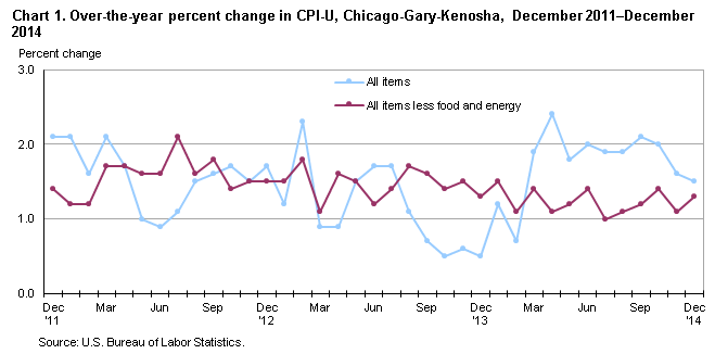Chart 1. Over-the-year percent change in CPI-U, Chicago-Gary-Kenosha, December 2011–December 2014