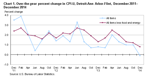 Chart 1. Over-the-year percent change in CPI-U, Detroit-Ann Arbor-Flint, December 2011–December 2014