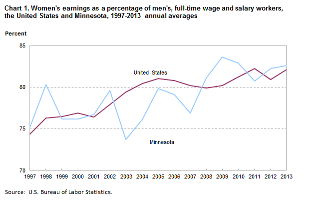 Chart 1. Women’s earnings as a percentage of men’s, full-time wage and salary workers, the United States and Minnesota, 1997-2013 annual averages