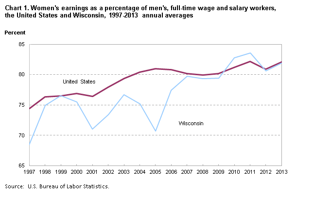 Chart 1. Women’s earnings as a percentage of men’s, full-time wage and salary workers, the United States, and Wisconsin 1997-2013 annual averages