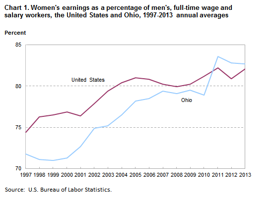 Chart 1. Women’s earnings as a percentage of men’s, full-time wage and salary workers, the United States and Ohio, 1997-2013 annual averages