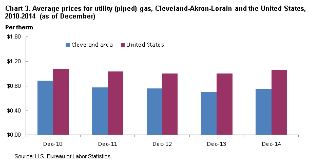 Chart 3.  Average prices for utility (piped) gas, Cleveland-Akron-Lorain and the United States, 2010-2014 (as of December)