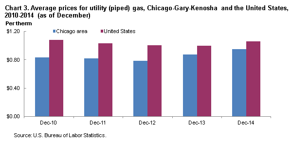 Chart 3. Average prices for utility (piped) gas, Chicago-Gary-Kenosha and the United States 2010-2014 (as of December)