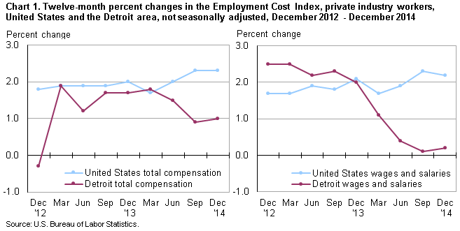 Chart 1. Twelve-month percent changes in the Employment Cost Index, private industry workers, United States and the Detroit area, not seasonally adjusted, December 2012 - December 2014