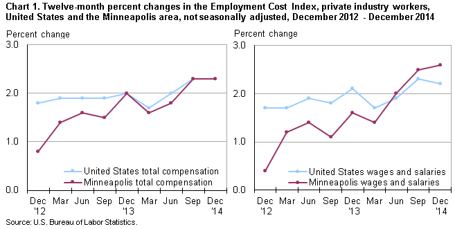 Chart 1. Twelve-month percent changes in the Employment Cost Index, private industry workers, United States and the Minneapolis area, not seasonally adjusted, December 2012 - December 2014