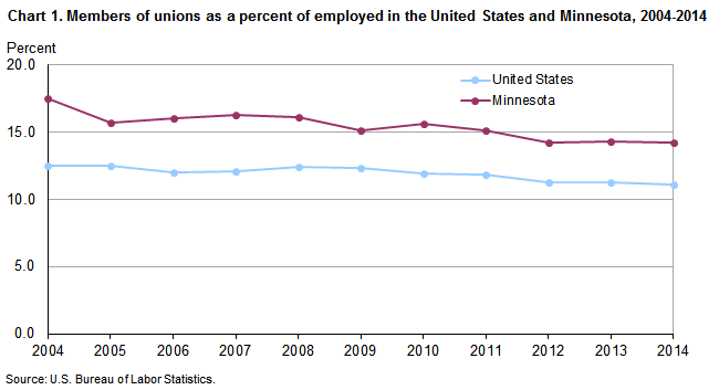 Chart 1. Members of unions as a percent of employed in the United States and Minnesota, 2004-2014