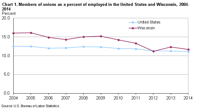 Chart 1. Members of unions as a percent of employed in the United States and Wisconsin, 2004-2014