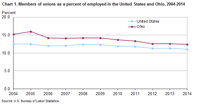 Chart 1. Members of unions as a percent of employed in the United States and Illinois, 2004-2014