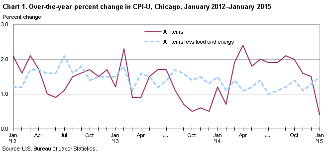 Chart 1. Over-the-year percent change in CPI-U, Chicago, January 2012-January 2015