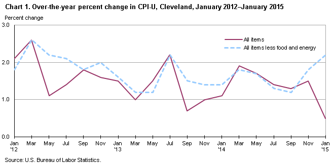 Chart 1. Over-the-year percent change in CPI-U, Cleveland, January 2012-January 2015
