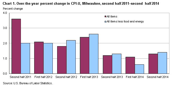 Chart 1.  Over-the-year percent change in CPI-U, Milwaukee, Second half 2011-Second half 2014