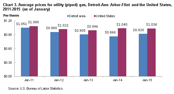 Chart 3. Average prices for utility (piped) gas, Detroit-Ann Arbor-Flint and the United States, 2011-2015 (as of January)