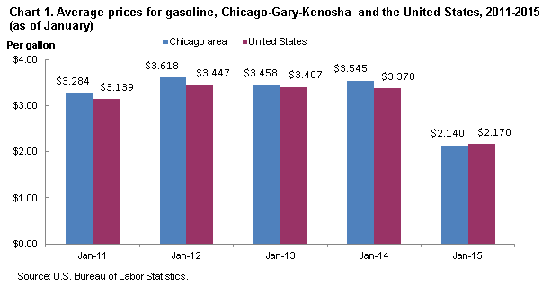 Chart 1. Average prices for gasoline, Chicago-Gary-Kenosha and the United States, 2011-2015 (as of January)