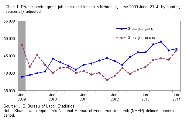 Chart 1. Private sector gross job gains and losss in Nebraska, June 2009-June 2014, by quarter, seasonally adjusted