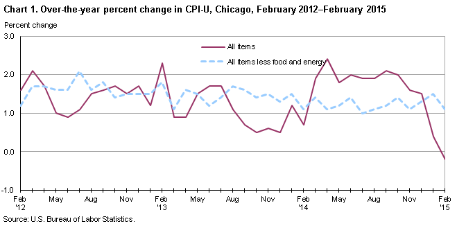 Chart 1. Over-the-year percent change in CPI-U, Chicago, February 2012-February 2015 