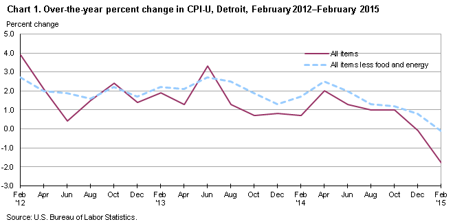 Chart 1. Over-the-year percent change in CPI-U, Detroit, February 2012–February 2015 