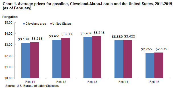 Chart 1. Average prices for gasoline, Cleveland-Akron-Lorain and the United States, 2011-2015 (as of February)