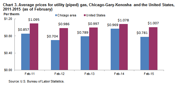 Chart 3.  Average prices for utility (piped) gas, Chicago-Gary-Kenosha and the United States, 2011-2015 (as of February)
