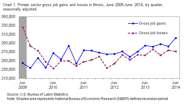 Chart 1. Private sector gross job gains and losses in Illinois, June 2009 – June 2014, by quarter, seasonally adjusted