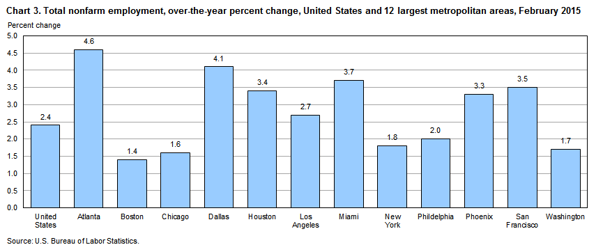 Chart 3.  Total nofarm employment, over-the-year percent change, United States and 12 largest metropolitan area, February 2015