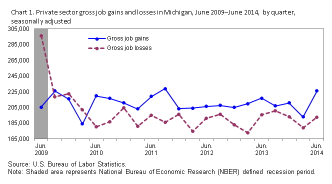 Chart 1. Private sector gross job gains and losses in Michigan, June 2009 – June 2014, by quarter, seasonally adjusted