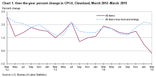 Chart 1. Over-the-year percent change in CPI-U, Cleveland