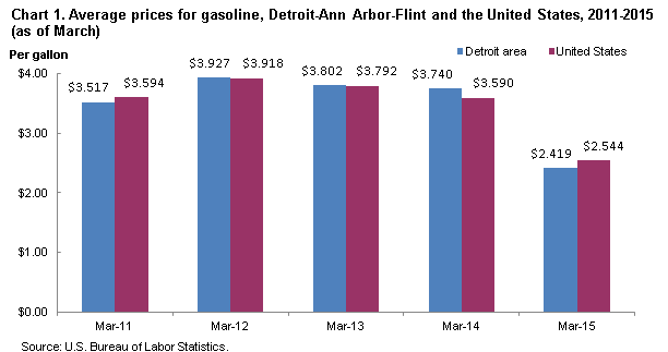 Chart 1. Average prices for gasoline, Detroit-Ann Arbor-Flint and the United States, 2011-2015 (as of March)