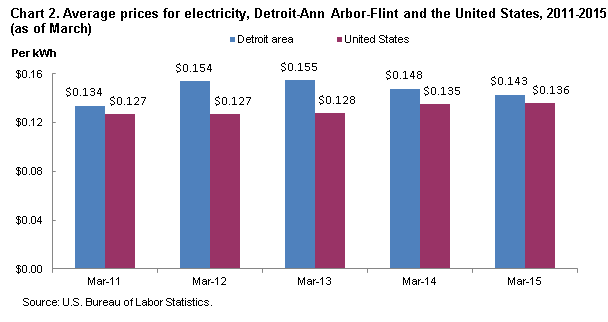 Chart 2. Average prices for electricity, Detroit-Ann Arbor-Flint and the United States, 2011-2015 (as of March)