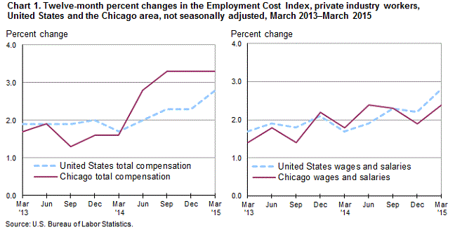 Chart 1. Twelve-month percent change in the Employment Cost Index, private industry workers, United States and the Chicago area, not seasonally adjusted, March 2013 - March 2015