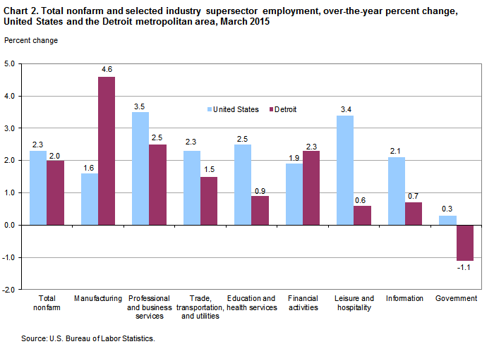 Chart 2.  Total nonfarm and selected industry supersector employment, over-the-year percent change, United States and the Detroit metropolitan area, March 2015