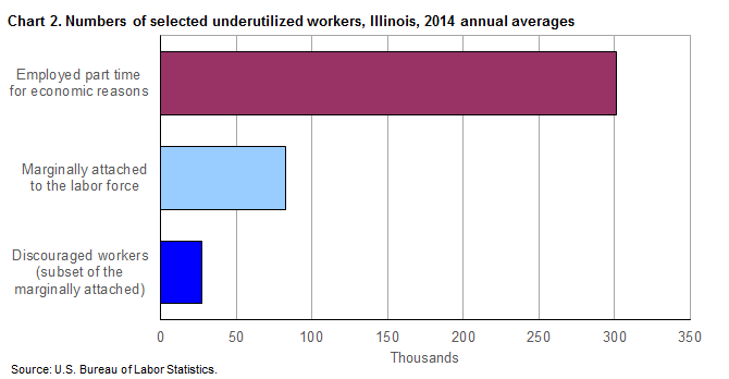 Chart 2.  Numbers of selected underutilized workers, Illinois, 2014 annual averages