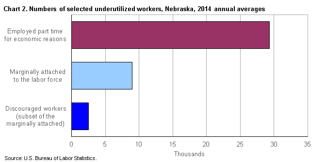 Chart 2.  Numbers of selected underutilized workers, Nebraska, 2014, annual averages
