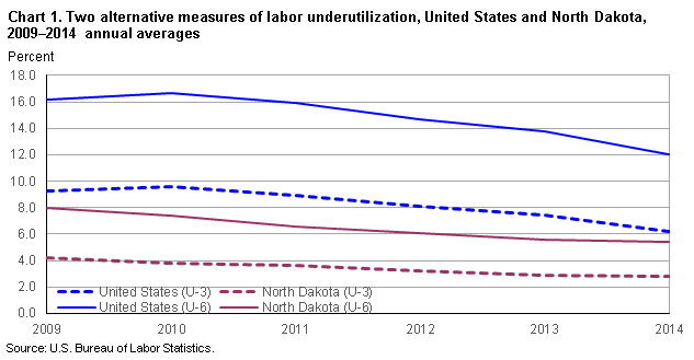 Chart 1.  Two alternative measures of labor underutilization, United States and North Dakota, 2009-2014 annual averages