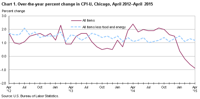 Chart 1. Over-the-year percent change in CPI-U, Chicago