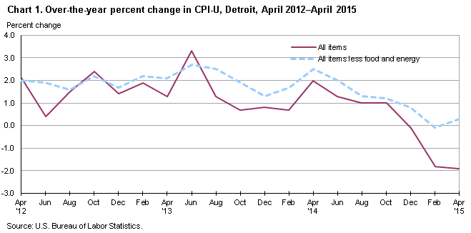 Chart 1. Over-the-year percent change in CPI-U, Detroit