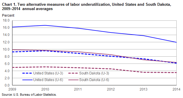 Chart 1.  Two alternative measures of labor underutilization, United States and South Dakota, 2009-2014 annual averages