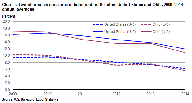 Chart 1. Two alternative measures of labor underutilization, United States and Ohio, 2009-2014 annual averages