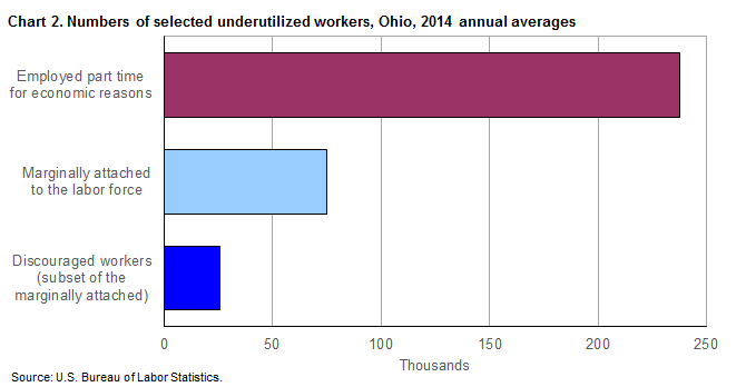 Chart 2.  Numbers of selected underutilized workers, Ohio, 2014 annual averages