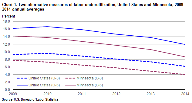 Chart 1.  Two alternative measures of labor underutilization, United States and Minnesota, 2009-2014 annual averages