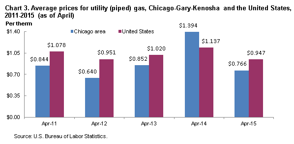 Chart 3.  Average prices for utility (piped) gas, Chicago-Gary-Kenosha and the United States, 2011-2015 (as of April)