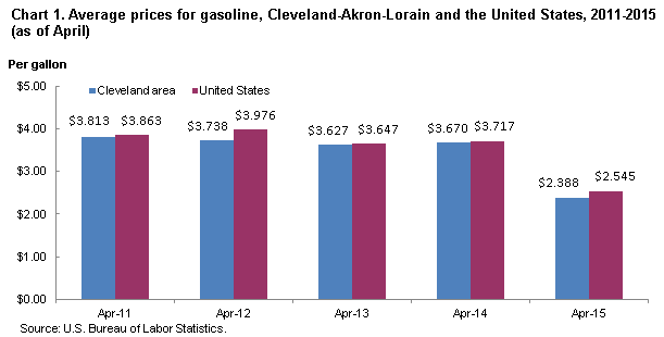 Chart 1. Average prices for gasoline, Cleveland-Akron-Lorain and the United States, 2011-2015 (as of April)