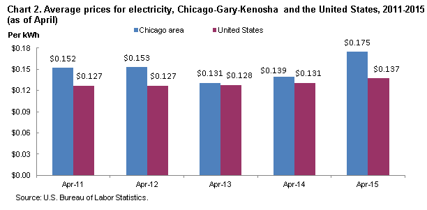 Chart 2.  Average prices for electricity, Chicago-Gary-Kenosha and the United States, 2011-2015 (as of April)