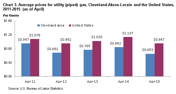 Chart 3.  Average prices for utility (piped) gas, Cleveland-Akron-Lorain and the United States, 2011-2015 (as of April)