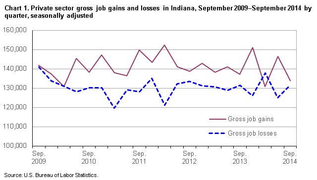 Chart 1. Private sector gross job gains and losses of employment in Indiana, September 2009 – Septembe 2014 by quarter, seasonally adjusted