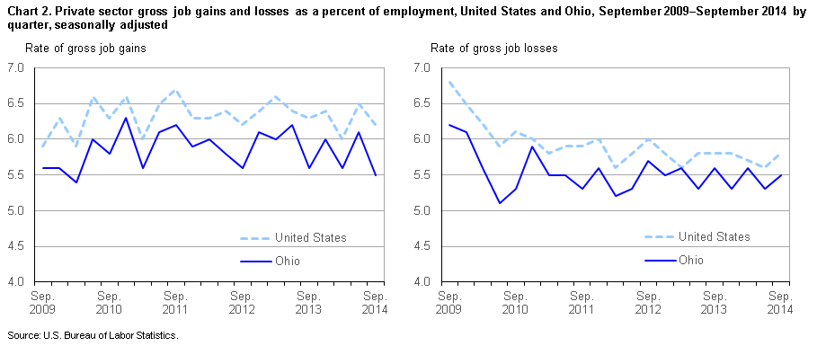 Chart 2. Private sector gross job gains and losses as a percent of employment, United States and Ohio, September 2009 – September 2014, by quarter, seasonally adjusted