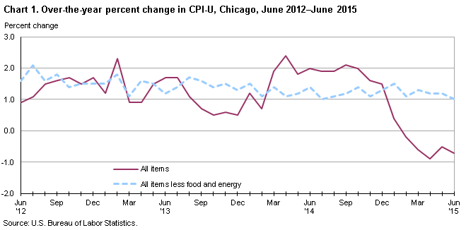 Chart 1.  Over-the-year percent change in CPI-U, Chicago, June 2012—June 2015