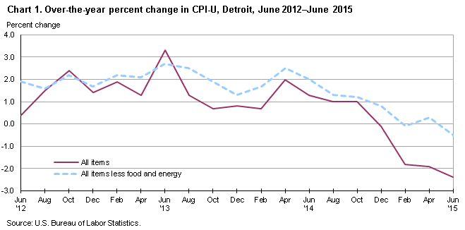 Chart 1.  Over-the-year percent change in CPI-U, Detroit, June 2012—June 2015