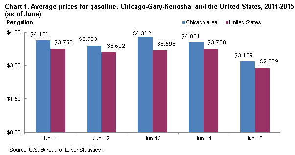 Chart 1.  Average prices for gasoline, Chicago-Kenosha and the United States, 2011-2015 (as of June)
